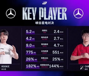 IG-FPX中单选手数据对比：Rookie数据全方位压制Care
